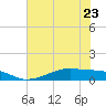 Morgans Point tide chart for Friday, June 23, 2023