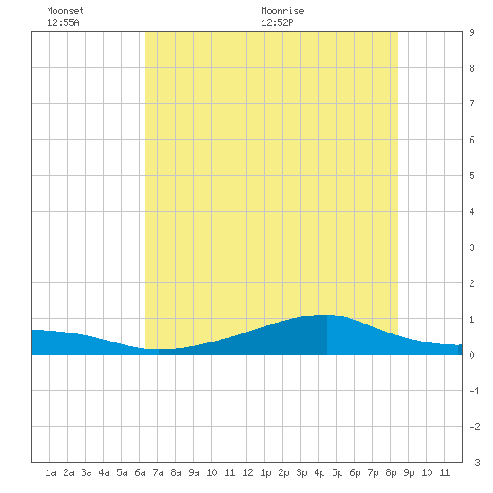 Morgans Point tide chart for Sunday, June 25, 2023