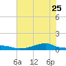 Morgans Point tide chart for Sunday, June 25, 2023