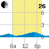 Morgans Point tide chart for Monday, June 26, 2023
