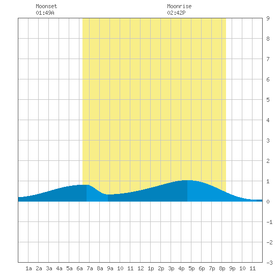 Morgans Point tide chart for Tuesday, June 27, 2023