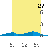 Morgans Point tide chart for Tuesday, June 27, 2023