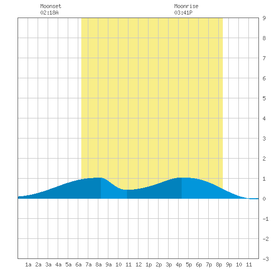 Morgans Point tide chart for Wednesday, June 28, 2023