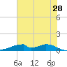 Morgans Point tide chart for Wednesday, June 28, 2023