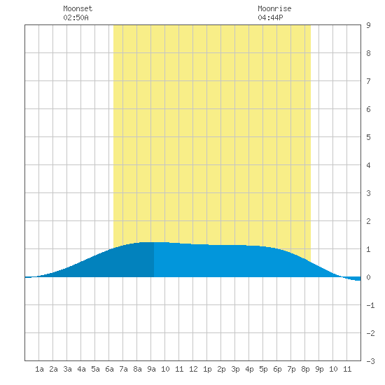 Morgans Point tide chart for Thursday, June 29, 2023