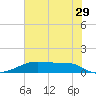 Morgans Point tide chart for Thursday, June 29, 2023