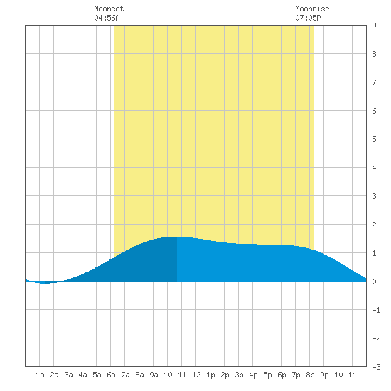 Morgans Point tide chart for Friday, June 2, 2023