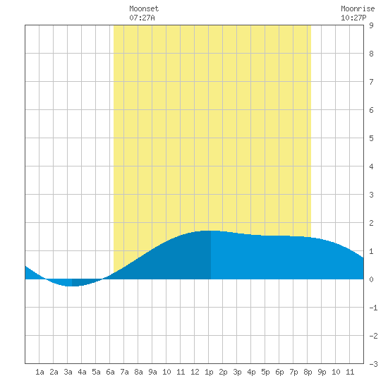 Morgans Point tide chart for Monday, June 5, 2023