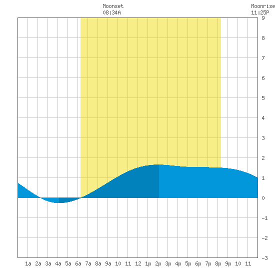 Morgans Point tide chart for Tuesday, June 6, 2023