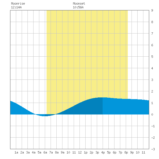 Morgans Point tide chart for Thursday, June 8, 2023