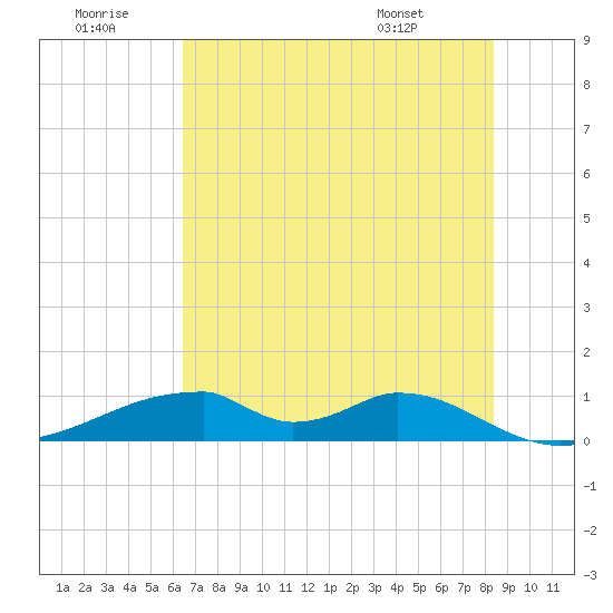 Morgans Point tide chart for Tuesday, July 11, 2023