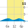 Morgans Point tide chart for Tuesday, July 11, 2023