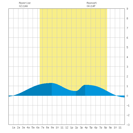 Morgans Point tide chart for Wednesday, July 12, 2023