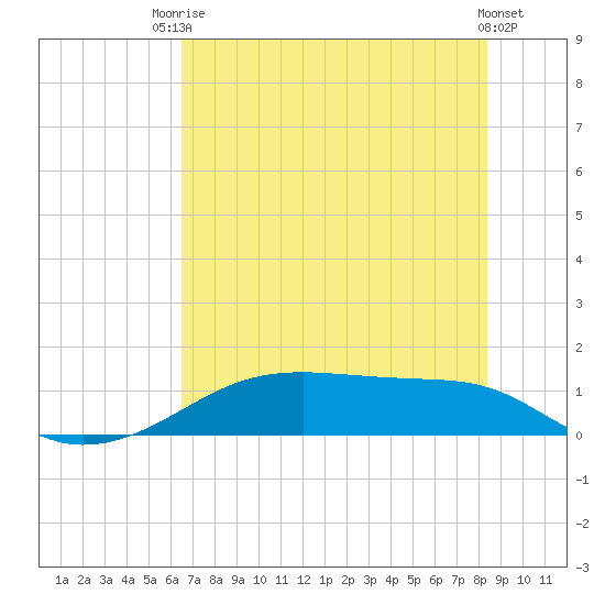 Morgans Point tide chart for Sunday, July 16, 2023