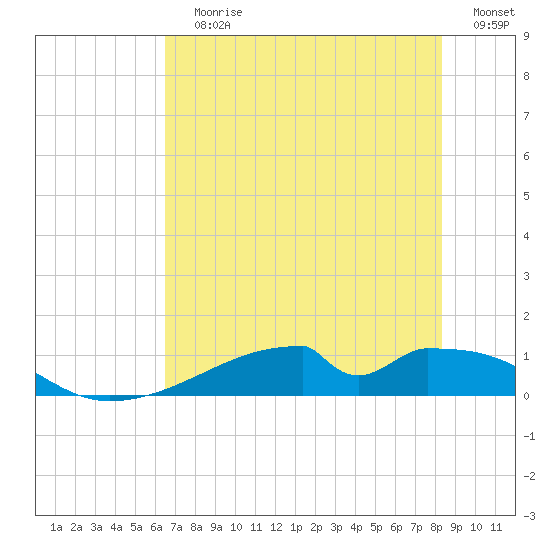 Morgans Point tide chart for Wednesday, July 19, 2023