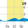 Morgans Point tide chart for Wednesday, July 19, 2023