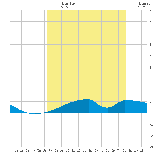 Morgans Point tide chart for Thursday, July 20, 2023