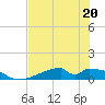 Morgans Point tide chart for Thursday, July 20, 2023