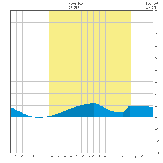 Morgans Point tide chart for Friday, July 21, 2023