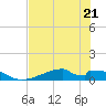 Morgans Point tide chart for Friday, July 21, 2023