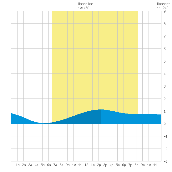 Morgans Point tide chart for Saturday, July 22, 2023