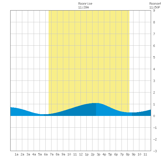 Morgans Point tide chart for Sunday, July 23, 2023