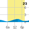Morgans Point tide chart for Sunday, July 23, 2023