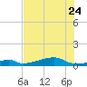 Morgans Point tide chart for Monday, July 24, 2023