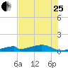 Morgans Point tide chart for Tuesday, July 25, 2023