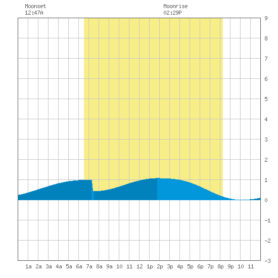 Morgans Point tide chart for Wednesday, July 26, 2023