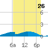 Morgans Point tide chart for Wednesday, July 26, 2023