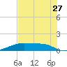 Morgans Point tide chart for Thursday, July 27, 2023