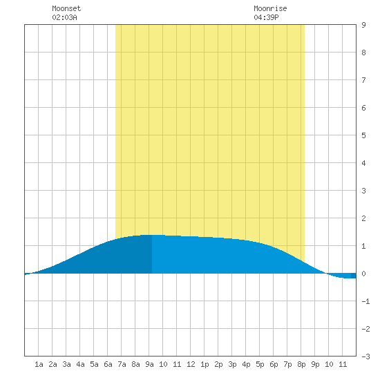 Morgans Point tide chart for Friday, July 28, 2023