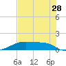 Morgans Point tide chart for Friday, July 28, 2023