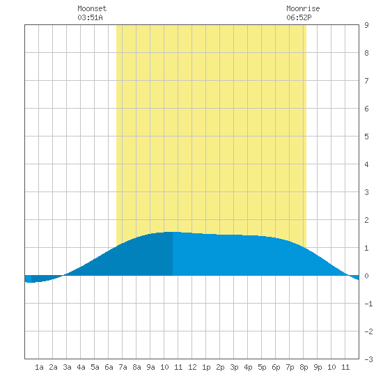 Morgans Point tide chart for Sunday, July 30, 2023