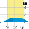 Morgans Point tide chart for Sunday, July 30, 2023