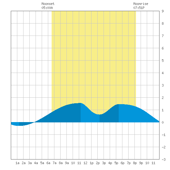Morgans Point tide chart for Monday, July 31, 2023