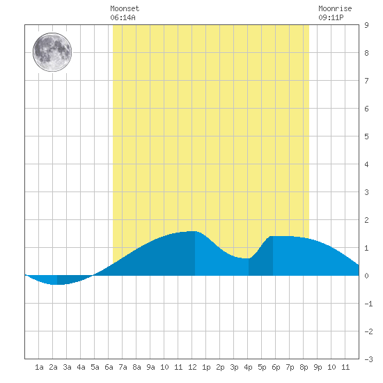 Morgans Point tide chart for Monday, July 3, 2023
