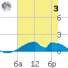 Morgans Point tide chart for Monday, July 3, 2023
