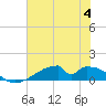 Morgans Point tide chart for Tuesday, July 4, 2023