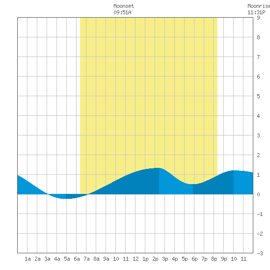 Morgans Point tide chart for Thursday, July 6, 2023