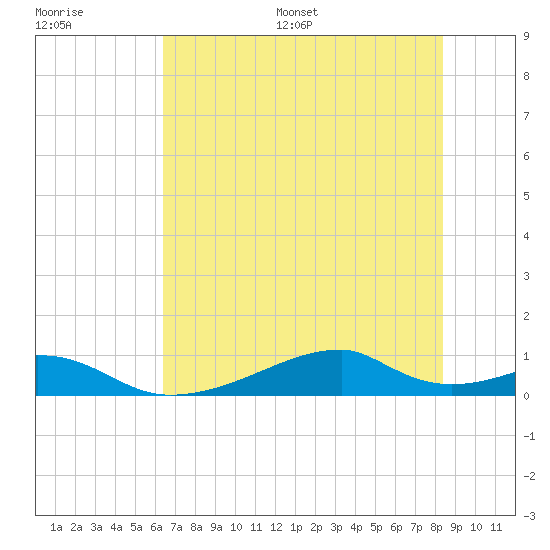 Morgans Point tide chart for Saturday, July 8, 2023