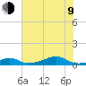 Morgans Point tide chart for Sunday, July 9, 2023
