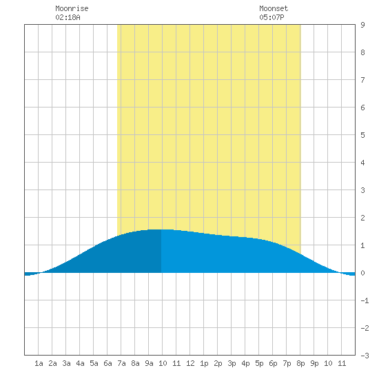 Morgans Point tide chart for Friday, August 11, 2023
