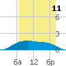 Morgans Point tide chart for Friday, August 11, 2023