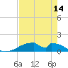 Morgans Point tide chart for Monday, August 14, 2023