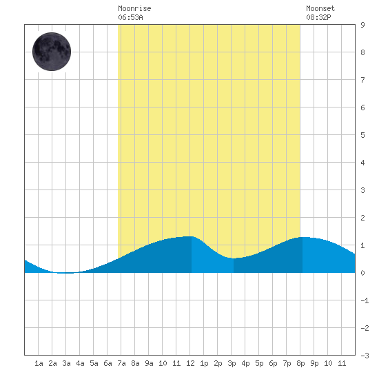 Morgans Point tide chart for Wednesday, August 16, 2023