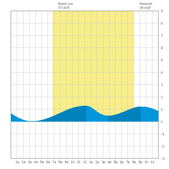 Morgans Point tide chart for Thursday, August 17, 2023