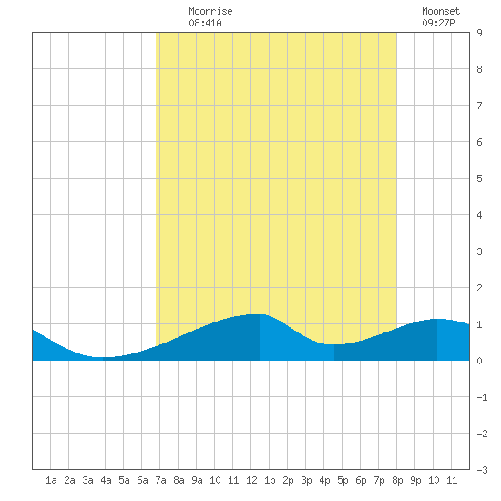 Morgans Point tide chart for Friday, August 18, 2023