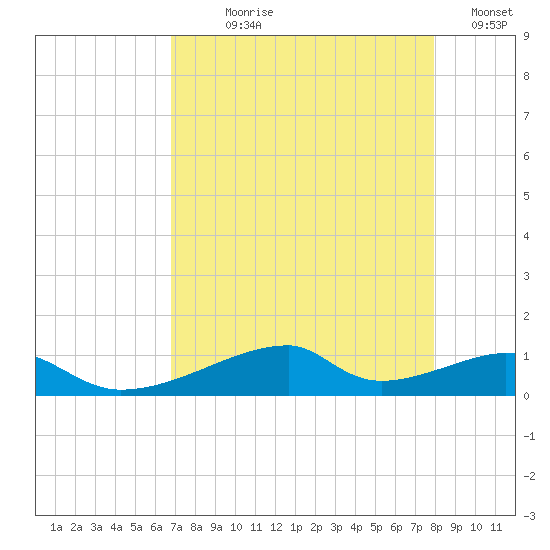 Morgans Point tide chart for Saturday, August 19, 2023